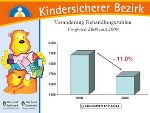 Rückgang der Unfälle Rückgang der Unfälle